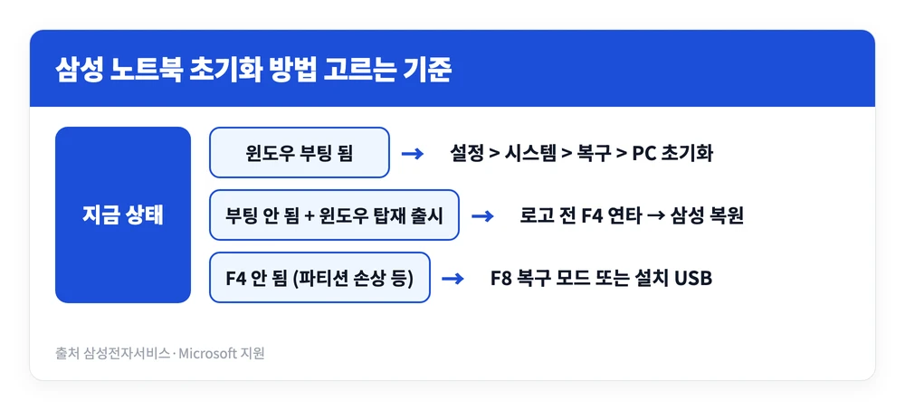 삼성전자 노트북 초기화 방법 | 다시 시작 오류 안됨 해결, F4 안 되면? 1 윈도우 부팅 여부와 복구 파티션 유무에 따라 삼성 노트북 초기화 방법이 설정 메뉴 F4 삼성 복원 F8 복구 모드로 갈리는 기준을 정리한 이미지