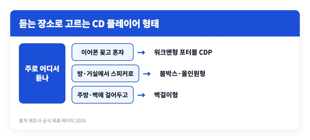 휴대용 CD 플레이어 4가지 종류와 추천 | 소니 단종? 아이리버 야마하 1 이어폰으로 혼자 들을 때와 방에서 스피커로 들을 때 벽에 걸어둘 때로 나눠 휴대용 CD 플레이어 형태를 고르는 기준을 정리한 이미지