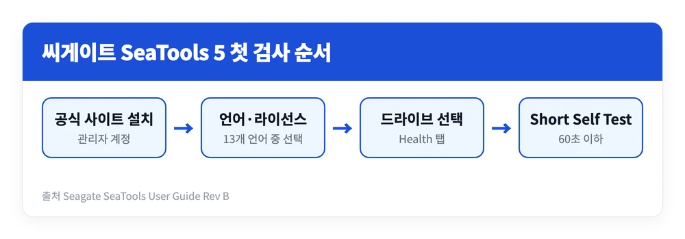 씨게이트 seatools 다운로드 사용법 | 초기화, 포맷 변환, 파일 복구 어떻게 2 씨게이트 SeaTools 5를 공식 사이트에서 설치하고 언어와 라이선스를 거쳐 드라이브를 골라 Short Self Test를 돌리는 순서를 정리한 이미지