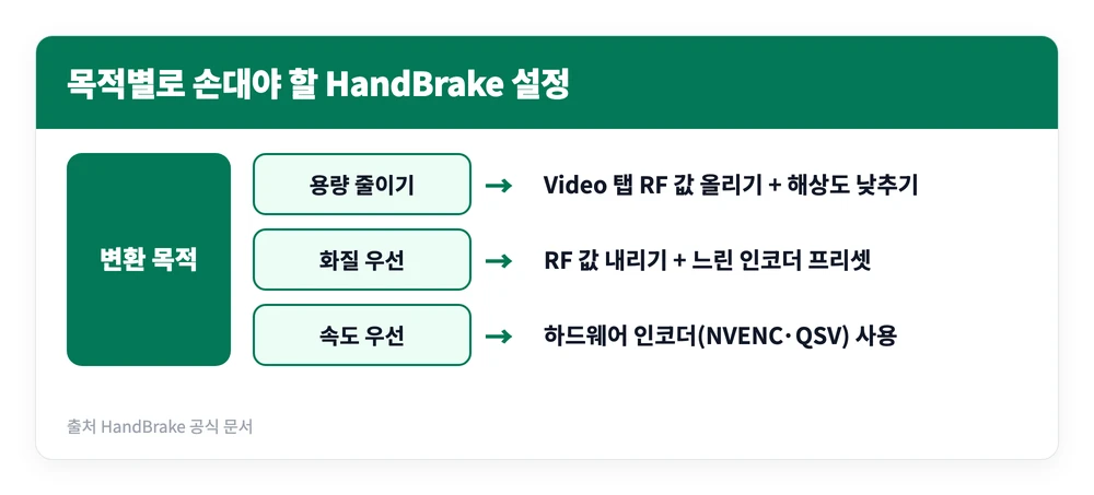 핸드브레이크 handbrake 다운로드 설치 설정 | 한글 메뉴? 무료 사용법 5단계 4 용량 줄이기와 화질 우선, 변환 속도 우선이라는 목적에 따라 handbrake에서 조절할 설정이 갈리는 기준을 정리한 이미지