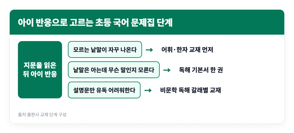 초등 국어 문제집 난이도 비교 | 우리 아이는 어디부터? 수준별 추천 4단계 2 아이가 지문을 읽고 보이는 반응에 따라 어휘 교재와 독해 기본서 갈래별 교재 중 무엇을 골라야 하는지 갈라 보여주는 이미지