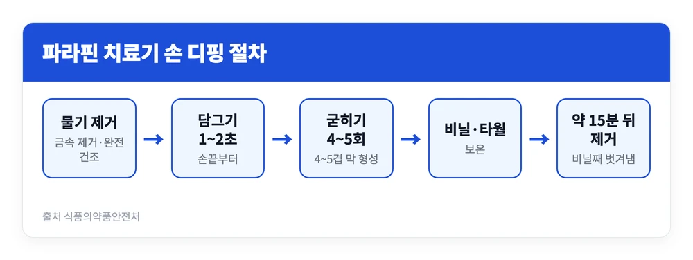 파라핀 치료기 사용법 | 원리 효과와 52~54도 온도 조절, 발 사용방법 2 손을 말리고 파라핀에 담갔다 빼기를 반복해 막을 만든 뒤 비닐과 타월로 감싸 15분간 보온하고 벗겨내는 파라핀 치료기 사용 절차를 정리한 이미지
