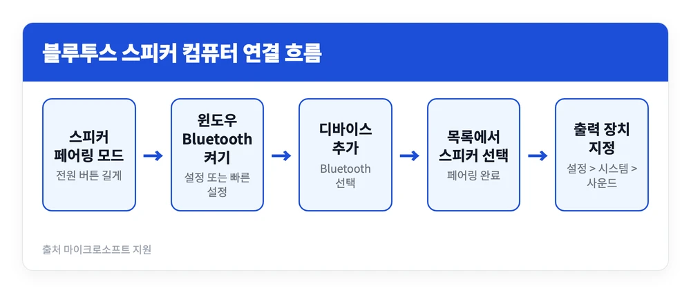 블루투스 스피커 컴퓨터 연결 방법 | USB로도 되나? 안 될 때 5가지 점검 2 스피커를 페어링 모드로 만든 뒤 윈도우 설정에서 장치를 추가하고 출력 장치로 지정하기까지의 블루투스 스피커 컴퓨터 연결 순서를 정리한 이미지