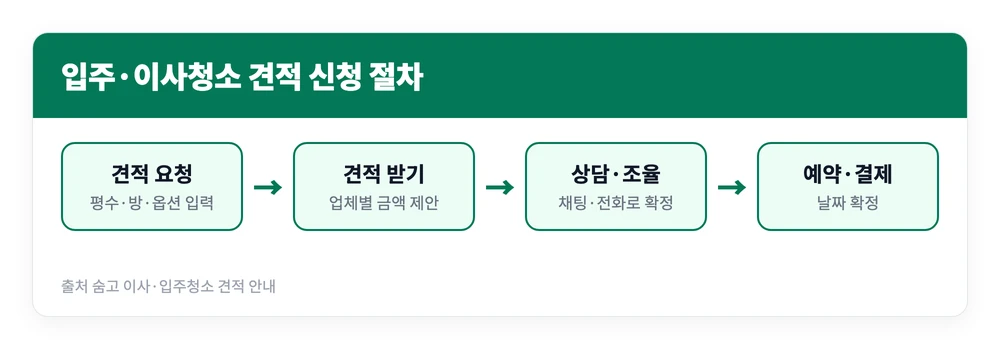 고클린 청소업체 바로가기 | 평당 얼마? 가격 비용 신청 방법 2 청소업체 견적 요청부터 제안 비교와 상담 조율, 결제까지 이어지는 신청 절차를 정리한 이미지