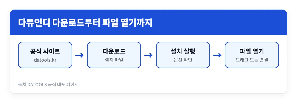 다뷰인디 다운방법 설치 사용하는 법 | 한글·CAD 250종 여는 법 2 DATOOLS 공식 페이지에서 다뷰인디 설치 파일을 내려받아 설치하고 문서를 여는 순서를 정리한 이미지