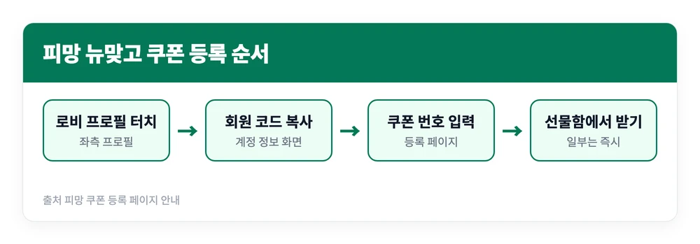 피망 뉴맞고 이벤트 바로가기, 쿠폰 등록, 클로버 사용 활용 방법 3 게임 로비에서 회원 코드를 복사해 피망 쿠폰 등록 페이지에 번호를 넣고 선물함에서 보상을 받는 순서를 정리한 이미지