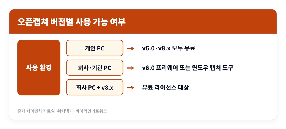 오픈캡쳐 사용방법 | 다운로드 바로가기, 설치, 캡처 방법 2 개인 PC와 회사 PC에 따라 오픈캡쳐 v6.0과 v8.x 사용 가능 여부가 갈리는 기준을 정리한 이미지