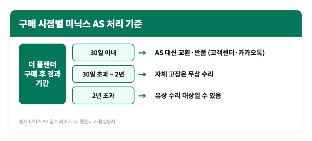 미닉스 AS 신청하는 법 | 센터 위치 전화번호, 비용, 절차, 택배 접수 방법 4 구매 후 30일 이내는 교환 반품, 2년 이내는 무상 수리, 2년 초과는 유상 수리 대상으로 갈리는 미닉스 AS 비용 기준을 정리한 이미지
