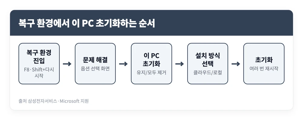 삼성전자 노트북 초기화 방법 | 다시 시작 오류 안됨 해결, F4 안 되면? 4 부팅이 안 되는 삼성 노트북에서 복구 환경에 들어가 문제 해결과 이 PC 초기화를 거쳐 윈도우를 다시 설치하는 순서를 정리한 이미지