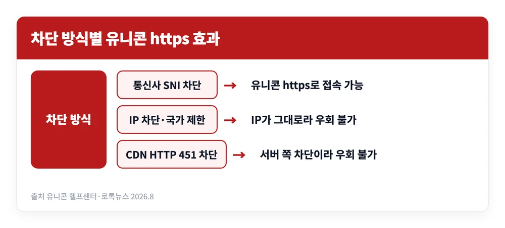 유니콘 https 무료 사용법 | 설치·설정, VPN과 차이는? 안될 때 해결법 5 통신사 SNI 차단은 유니콘 https로 접속되지만 IP 차단·국가 제한과 CDN의 HTTP 451 차단은 넘지 못한다는 차이를 정리한 이미지