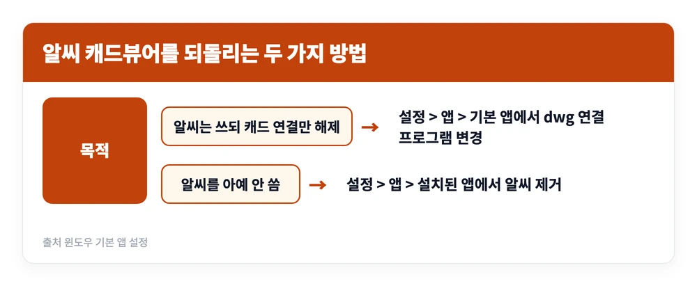 알씨 캐드뷰어 다운로드 설치 사용하는 법 | DWG DXF 등 캐드파일 보는 법 4 알씨 캐드뷰어의 파일 연결만 바꿀지 프로그램 자체를 제거할지에 따라 처리 방법이 갈리는 기준을 정리한 이미지