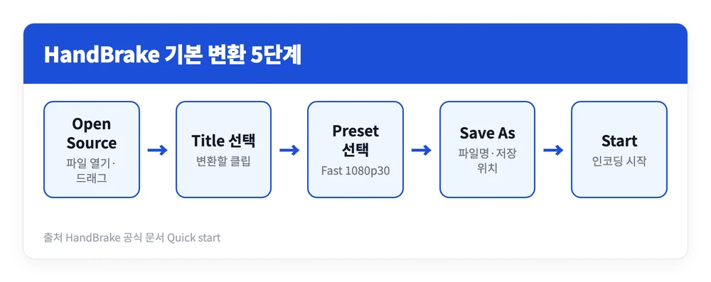 핸드브레이크 handbrake 다운로드 설치 설정 | 한글 메뉴? 무료 사용법 5단계 3 소스 열기부터 프리셋 선택과 저장 경로 지정을 거쳐 인코딩을 시작하기까지 handbrake 사용법 다섯 단계를 정리한 이미지