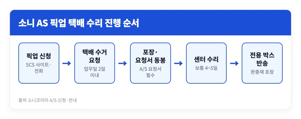 소니 AS센터 위치와 고객센터 전화번호 | 서울 부산 대구 인천 안양 용산 등 4 소니 AS센터 픽업 서비스를 신청해 택배로 제품을 보내고 수리 후 돌려받기까지의 진행 순서를 정리한 이미지