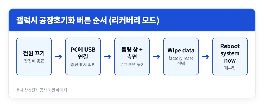 삼성 갤럭시 공장초기화 방법 | 오류 안될 때 해결하는 법 5가지 3 전원을 끄고 PC에 연결한 뒤 음량 상과 측면 버튼으로 리커버리 모드에 들어가 갤럭시를 공장 초기화하는 순서를 정리한 이미지