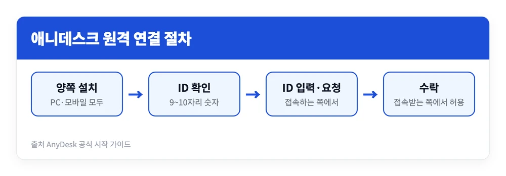 애니데스크 사용법 | PC·모바일 원격 제어, 세션제한 등 연결 안 될 때 해결 방법 1 애니데스크를 양쪽 기기에 설치하고 아이디를 입력해 연결 요청을 수락하기까지의 원격 제어 절차를 정리한 이미지