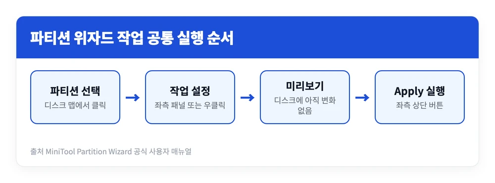 파티션 위자드 partition wizard 다운 사용방법 | 무료판 기능 3 파티션 위자드 사용방법의 공통 흐름으로 파티션 선택부터 미리보기와 Apply 실행까지 이어지는 단계를 정리한 이미지