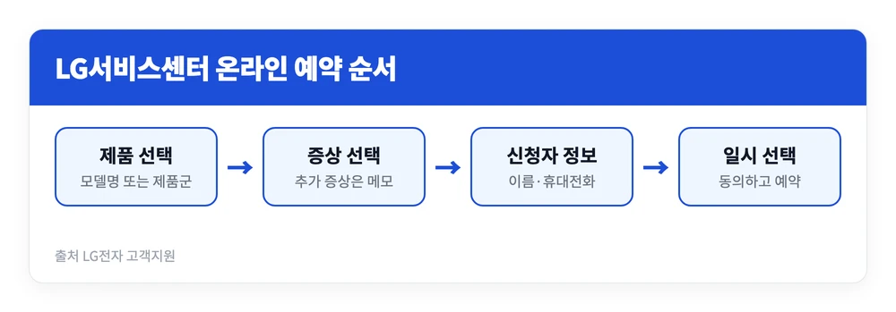 LG전자 서비스센터 전화번호와 위치, 고객센터·예약 바로가기 | 부산·천안·대전·충주 등 4 LG서비스센터 방문 예약과 출장 예약을 제품 선택부터 예약 완료까지 네 단계로 정리한 이미지