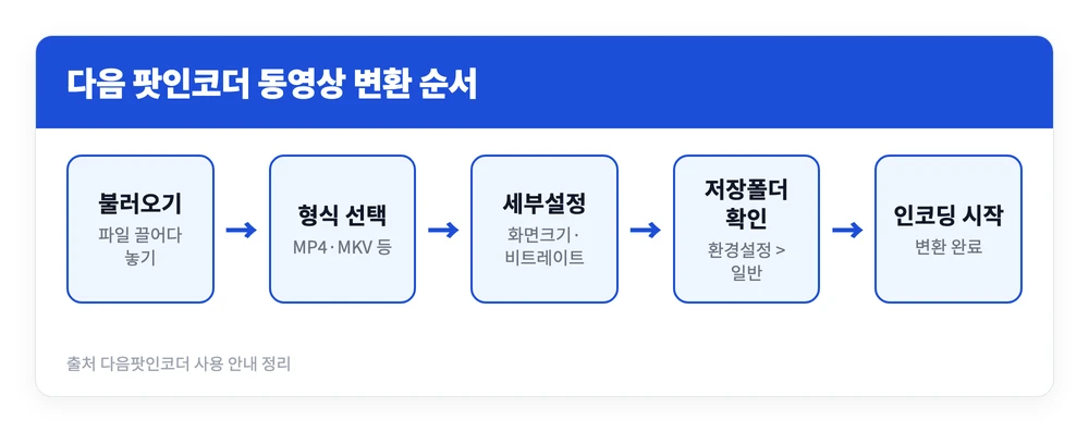 다음 팟인코더 사용법 | 다운로드 바로가기, 설치, 동영상 변환 방법 2 다음 팟인코더에서 동영상을 불러와 형식과 세부설정을 고른 뒤 인코딩 시작 버튼으로 변환하는 다음 팟인코더 사용법을 정리한 이미지