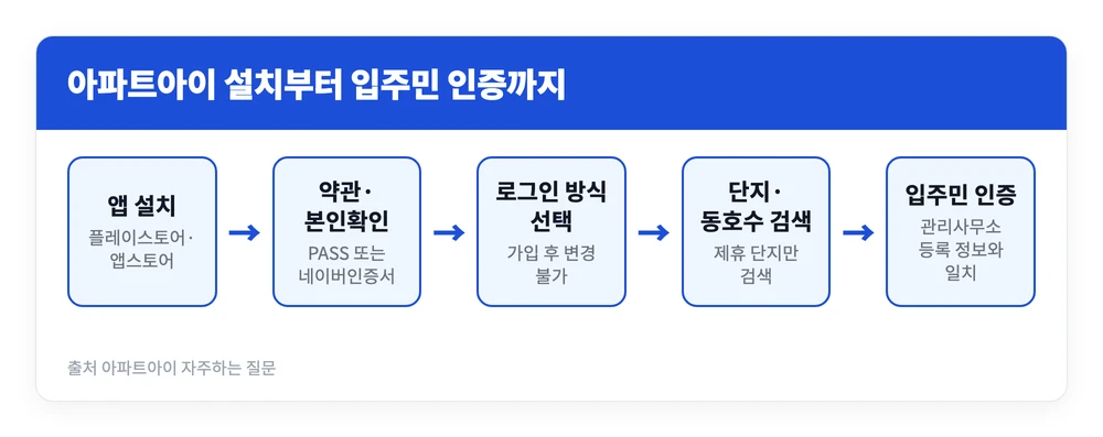 아파트아이 설치 사용 방법 | 초대코드 확인, 입출차 방문 차량 등록 삭제, 전출 등 2 아파트아이 앱을 설치하고 회원가입과 단지 검색을 거쳐 입주민 인증까지 이어지는 순서를 정리한 이미지