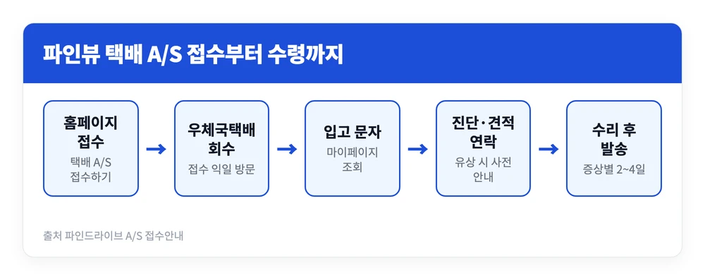 파인뷰 블랙박스 AS 수리 받는 법 | 기간 비용, 센터 위치와 전화번호 3 파인뷰 블랙박스 AS를 택배로 접수해 회수, 입고, 견적 안내를 거쳐 수리품을 돌려받기까지의 순서를 정리한 이미지