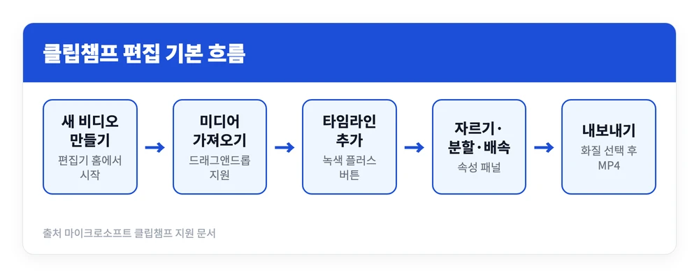클립챔프 무료 다운로드 사용법 | 편집 배속 용량 조정 후 저장 방법 3 클립챔프에서 새 프로젝트를 만들어 미디어를 가져오고 타임라인에서 편집한 뒤 내보내기까지 이어지는 사용법 흐름을 정리한 이미지