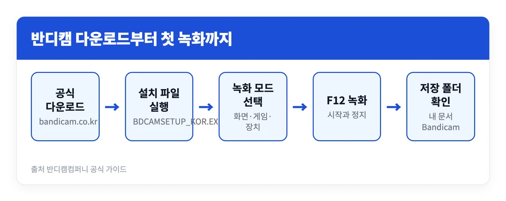 반디캠 무료 다운로드 설치 사용법 | 녹화시간, 화면 녹화방법, 유료 구매 차이 2 반디캠 무료 다운로드 후 설치하고 녹화 모드를 고른 뒤 F12로 녹화해 저장 폴더에서 확인하는 순서를 정리한 이미지