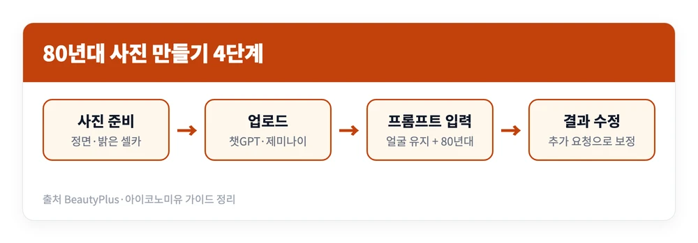 80년대 사진 어플 무료 하는법 | 챗GPT·제미나이 프롬프트 복붙 4단계 3 셀카를 준비해 챗GPT나 제미나이에 올리고 프롬프트를 입력한 뒤 결과를 다듬어 80년대 사진을 완성하는 4단계 흐름을 정리한 이미지