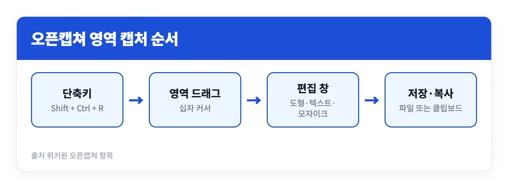 오픈캡쳐 사용방법 | 다운로드 바로가기, 설치, 캡처 방법 3 오픈캡쳐에서 단축키를 누르고 영역을 드래그한 뒤 편집 창에서 저장하는 캡처 순서를 정리한 이미지