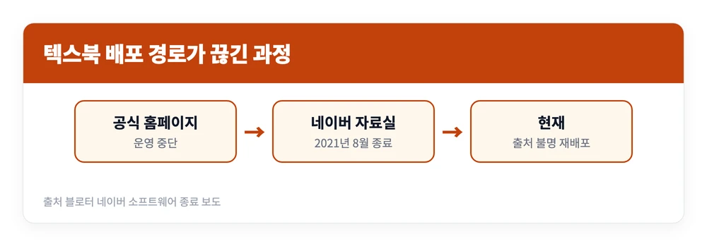 텍스북 무료 다운로드 설치 사용 방법 | 대안 2가지 1 텍스북 공식 홈페이지 폐쇄와 네이버 소프트웨어 종료를 거쳐 현재 출처 불명 재배포 파일만 남은 과정을 정리한 이미지