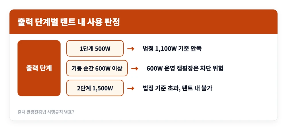 루메나 온풍기 캠핑 장점 단점 후기 | 소음 전기세 냄새 얼마나? 4 루메나 온풍기의 1단계와 2단계 출력이 야영장 텐트 내 전력 기준에 어떻게 걸리는지 갈라 정리한 이미지