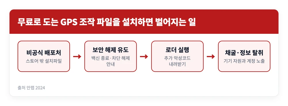 포켓몬고 GPS 무료 조작법 | PC 아이폰 갤럭시, 어떻게 가능할까 7일→30일→영구정지 1 무료로 배포되는 포켓몬고 GPS 조작 파일을 설치했을 때 보안 해제 유도부터 코인마이너 설치까지 이어지는 과정을 정리한 이미지