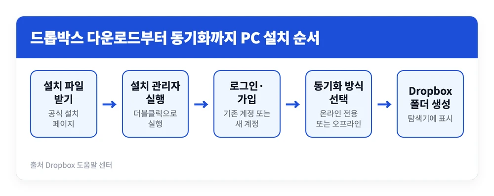 드롭박스 다운로드 무료 설치 설정 방법 https://www.dropbox.com/ko/install 2 드롭박스 다운로드 페이지에서 설치 파일을 받아 실행하고 로그인한 뒤 동기화 방식을 골라 Dropbox 폴더가 생기기까지의 PC 설치 순서를 정리한 이미지