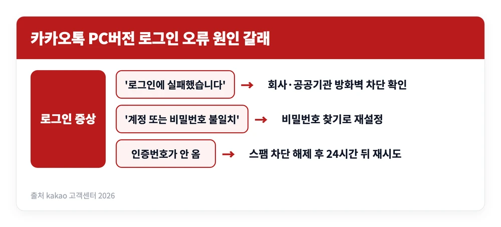 카카오톡 PC버전 다운로드 설치 사용법 | 로그인 로그아웃 방법, 오류 해결법 3 카카오톡 PC버전에서 로그인이 안 될 때 오류 메시지에 따라 방화벽, 비밀번호, 인증문자로 원인이 갈리는 흐름을 정리한 이미지