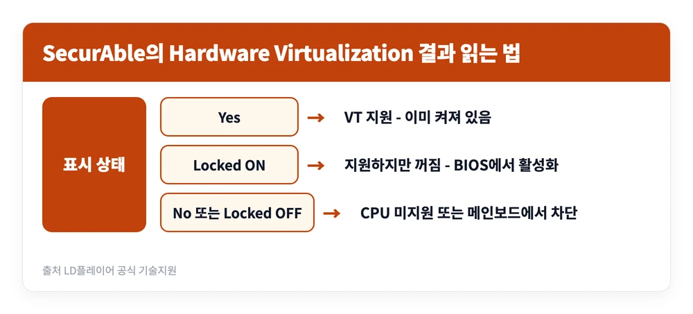 LD플레이어 다운로드 설치 설정 VT 활성화 최적화 방법 3 SecurAble에서 표시되는 하드웨어 가상화 상태값에 따라 LD플레이어 VT 활성화를 어떻게 진행할지 갈라 정리한 이미지