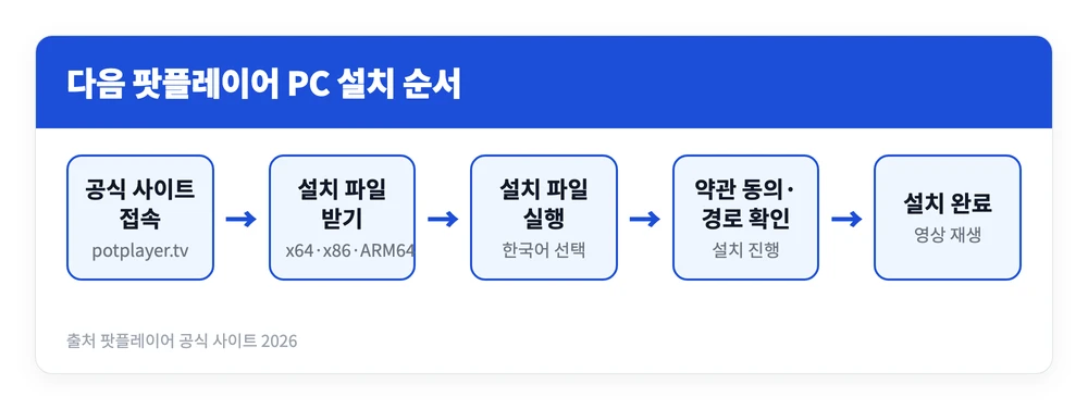 다음 팟플레이어 다운로드 바로가기, PC 모바일 설치 방법 | 바뀐 공식 사이트 https://potplayer.tv 2 다음 팟플레이어를 공식 사이트에서 내려받아 설치 파일 실행과 한국어 선택을 거쳐 설치를 마치는 순서를 정리한 이미지