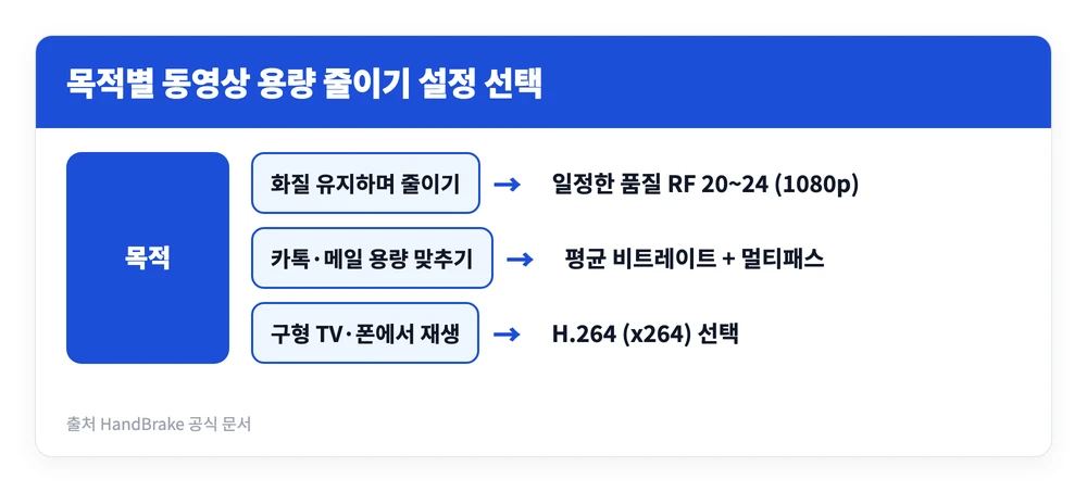 동영상 용량 줄이기 무료 PC 프로그램 4종 비교 | 워터마크 없는 건? 2 화질 유지, 카톡 용량 맞추기, 구형 기기 재생이라는 목적에 따라 핸드브레이크 동영상 용량 줄이기 설정이 달라지는 기준을 정리한 이미지