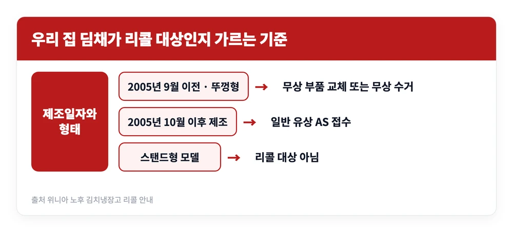 딤채 서비스센터 위치와 비용, AS 신청 방법 | 서울 광주 수원 대전 울산 등 5 딤채 김치냉장고의 제조일자와 형태에 따라 무상 리콜 대상인지 유상 AS 대상인지 갈리는 기준을 정리한 이미지