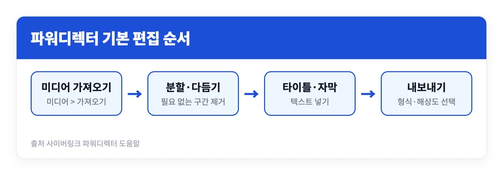 파워디렉터 무료 버전 다운로드·사용법 바로가기 | 워터마크 없애려면? 3 파워디렉터 무료 버전에서 미디어를 가져와 분할과 다듬기로 자르고 타이틀과 자막을 넣은 뒤 내보내기까지 이어지는 기본 편집 순서를 정리한 이미지