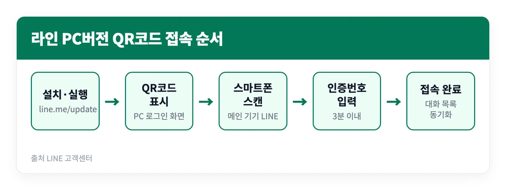 네이버 라인 PC버전 접속 방법 | 다운로드 바로가기 https://line.me/update 3 라인 PC버전을 설치하고 QR코드 스캔과 인증번호 입력을 거쳐 PC에 접속하는 순서를 정리한 이미지