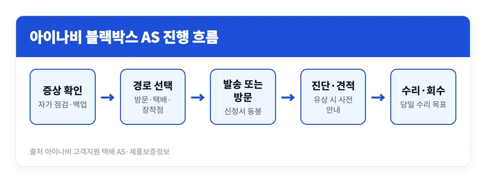 아이나비 블랙박스 AS 받는 법 | 서비스센터 위치와 고객센터 전화번호 1 아이나비 블랙박스 AS를 증상 확인부터 접수 경로 선택과 진단 견적을 거쳐 수리와 회수까지 진행하는 순서를 정리한 이미지