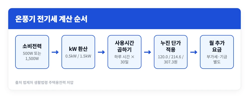 루메나 온풍기 캠핑 장점 단점 후기 | 소음 전기세 냄새 얼마나? 3 소비전력을 킬로와트로 바꾸고 사용 시간을 곱해 킬로와트시를 구한 뒤 누진 구간 단가를 적용하는 루메나 온풍기 전기세 계산 과정을 정리한 이미지
