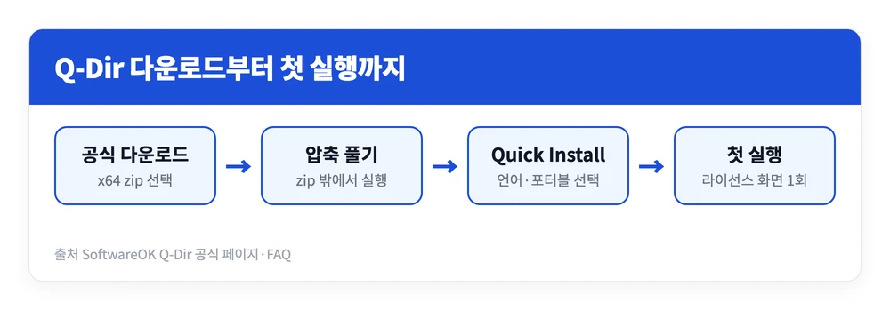 Q-Dir 다운로드 및 사용법 | 큐디아이알 한국어 되나? 창 분할 12가지 4 Q-Dir 다운로드 페이지에서 x64 zip을 받아 압축을 풀고 Quick Install 창에서 언어와 포터블 여부를 고른 뒤 첫 실행하는 과정을 정리한 이미지