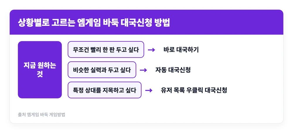 엠게임 바둑 두는 법 | 대국신청 4가지와 무르기 기능, 상대 찾기 1 엠게임 바둑에서 빨리 두고 싶을 때와 상대를 고르고 싶을 때 어떤 대국신청 방법을 써야 하는지 갈라 보여주는 이미지