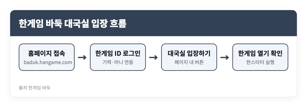 한게임 바둑 홈페이지 바로가기 무료 다운로드 설치하는 방법 https://baduk.hangame.com/ 2 한게임 바둑 홈페이지에 접속해 로그인하고 대국실 입장 버튼을 눌러 한스타터로 게임이 실행되기까지의 순서를 정리한 이미지
