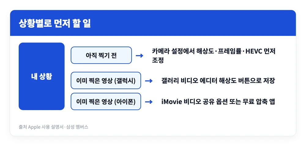 동영상 용량 줄이기 무료 앱 갤럭시, 아이폰 총정리 | 720p로 86% 감축 3 아이폰과 갤럭시에서 동영상 용량을 줄일 때 촬영 전인지 이미 찍은 영상인지에 따라 선택이 갈리는 기준을 정리한 이미지