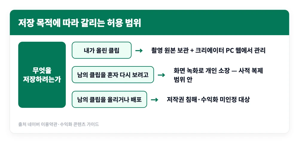 네이버 클립 다운로드 하는 법 | 저장 버튼 눌러도 왜 안 될까? 영상 다운 방법 3 네이버 클립을 저장하려는 목적에 따라 크리에이터 웹 관리와 화면 녹화 개인 소장, 재업로드 금지로 갈리는 기준을 정리한 이미지