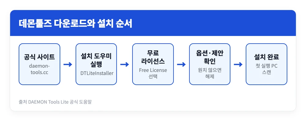 데몬툴즈 다운로드·사용방법 총정리 | Daemon Tools 무료판, 윈도우 기본 기능과 차이는? 2 데몬툴즈 공식 사이트에서 설치 도우미를 받아 무료 라이선스를 고르고 제휴 제안을 확인한 뒤 설치를 마치는 순서를 정리한 이미지