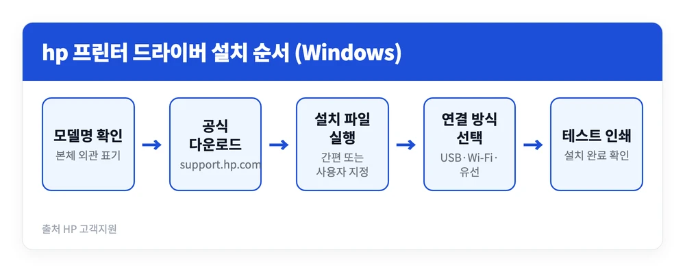 hp 프린터 드라이버 설치 방법 | 다운로드 바로가기, 오류 해결법 2 HP 공식 지원 사이트에서 모델명을 검색해 드라이버를 받고 설치한 뒤 USB나 Wi-Fi로 연결해 테스트 인쇄하는 hp 프린터 드라이버 설치 순서를 정리한 이미지