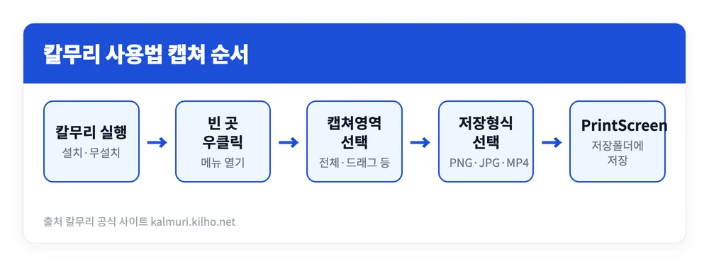 칼무리 사용법 | 다운로드 바로가기, 설치 설정 캡쳐방법 https://kalmuri.kilho.net/ 3 칼무리 실행 후 우클릭 메뉴에서 캡쳐영역과 저장형식을 고르고 PrintScreen 키로 캡쳐해 저장하는 순서를 정리한 이미지