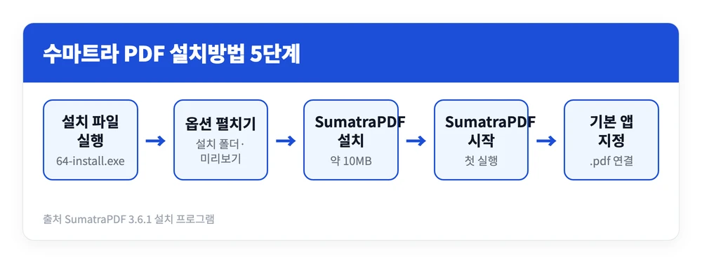 수마트라 PDF 설치방법 | 무료 PDF 뷰어 다운로드 바로가기, 사용법 2 수마트라 PDF 설치 파일 실행부터 옵션 선택과 설치 완료 후 기본 PDF 앱 지정까지의 설치 흐름을 정리한 이미지
